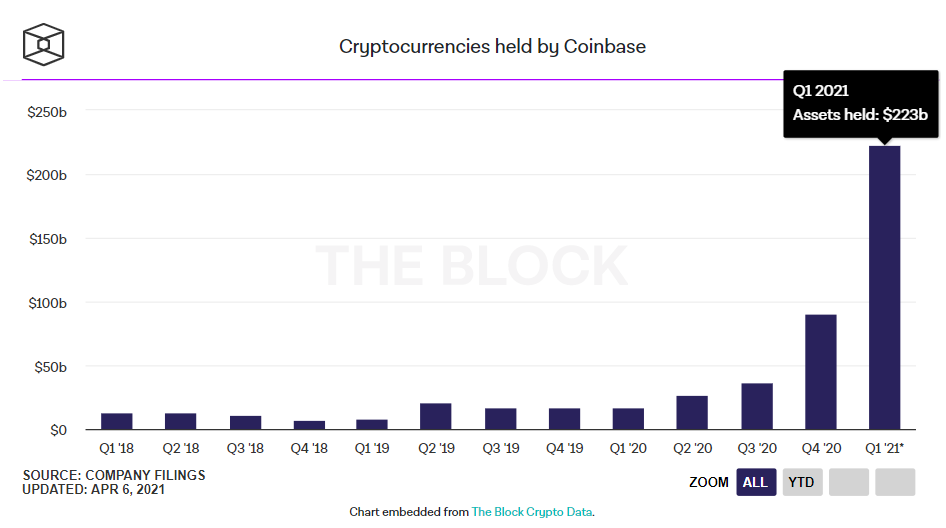 Coinbase IPO：备受追捧、估值惊人